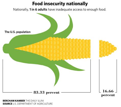 About 5.0% of ghana's population is food insecure. Food insecurity creates silent problem for University ...