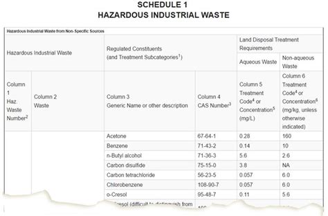 Does Your Facility Generate Hazardous Waste Prevention And