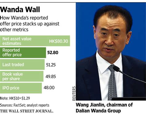 Opportunity To Squeeze More From Chinas Biggest Mall Developer Wsj