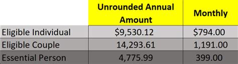 Social Security Disability Benefits Pay Chart 2024 2023 2022 For