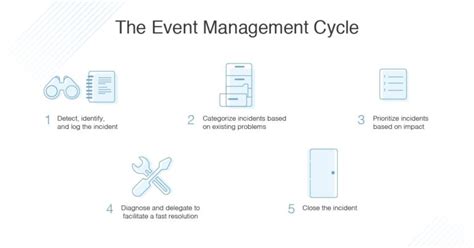 Itil Event Management Tools And Best Practices Dnsstuff