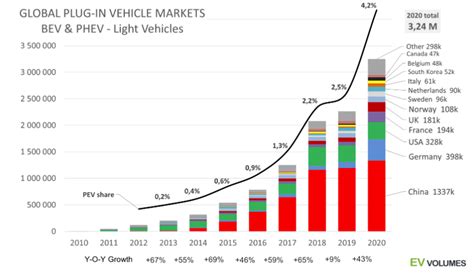 Annual Ev Registrations Market Share And Year On Year Growth