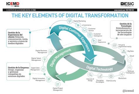 The Key Elements Of Digital Transformation Esic