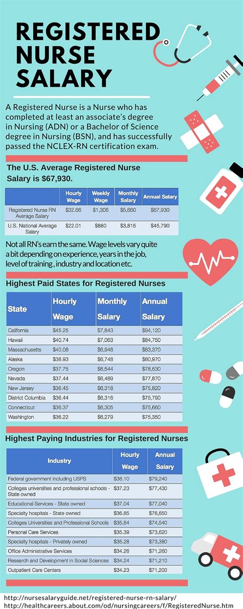 Registered Nurse Salary Infographic