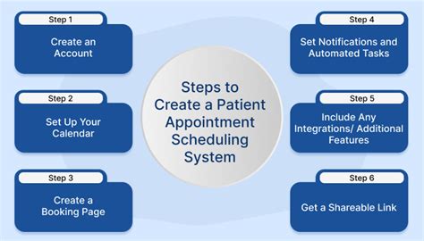 Steps To Create A Patient Appointment Scheduling System