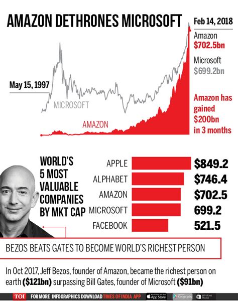 Infographic Amazon Now The Worlds 3rd Most Valuable Company
