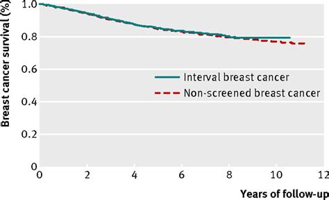 Prognosis In Women With Interval Breast Cancer Population Based