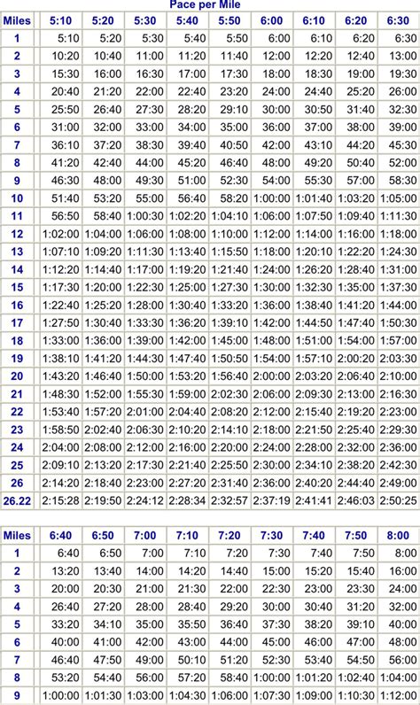 Marathon Time And Pace Chart