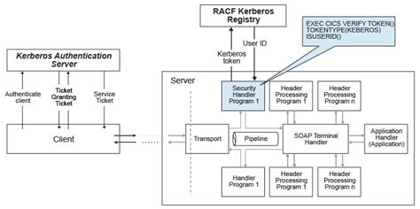 A more detailed sequence diagram of the kerberos sequence diagram. Overview of Kerberos support