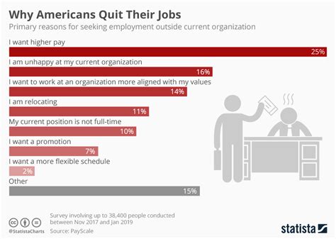 Chart Why Americans Quit Their Jobs Statista