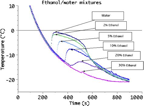 Temperature Of Ethanol Water Solutions As A Function Of Time The