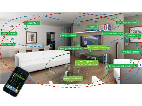 Smart Home Home Automation The Home Of The Future — Control Co