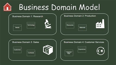 Business Domain Model - Example - Dragon1