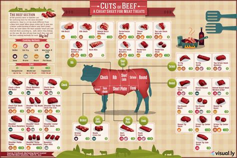 Do You Know Your Beef The Ultimate Guide To Beef Cuts Plyvine Catering