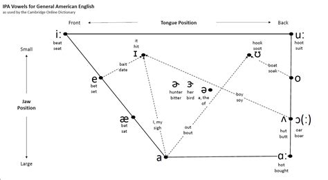 Ipa Vowel Chart American English Imagesee