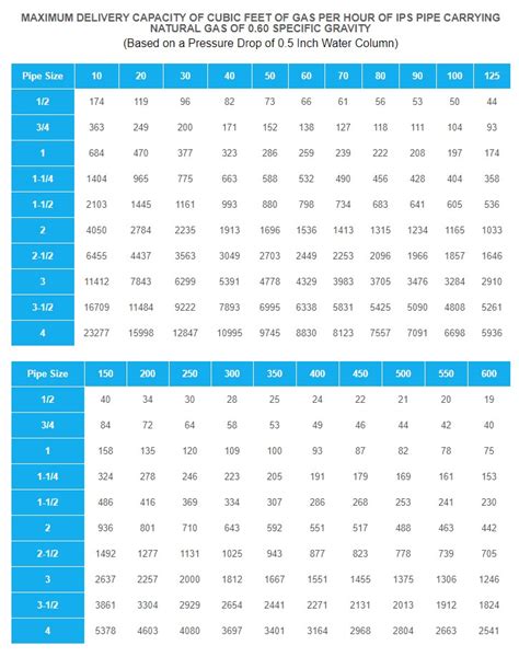 Gas Piping Sizing Chart