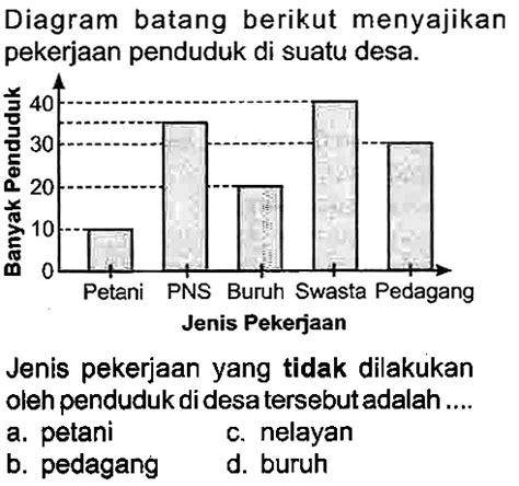 Diagram Batang Berikut Menyajikan Pekerjaan Penduduk Di S