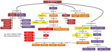 Mapa Conceptual Las Formas Del Relieve