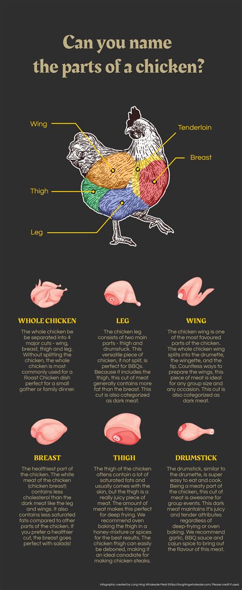 The Different Parts Of A Chicken We Eat Chicken Shop Meat Shop