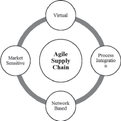 Agile Supply Chain Guiding Principles 5 Download Scientific Diagram