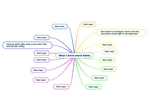What I Know About Safety Mind Map