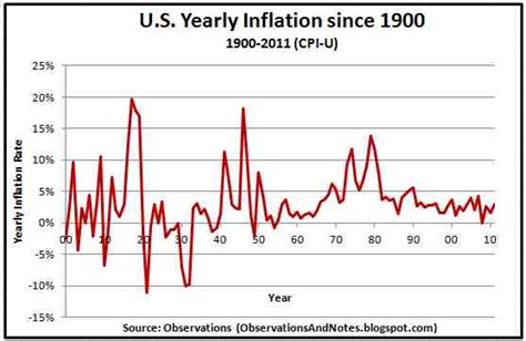 Был ли этот ответ полезен? Observations: 100 Years of Inflation Rate History