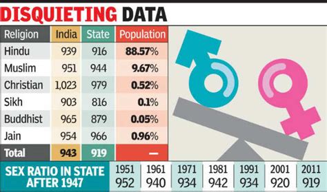 In Gujarat Minorities Have Higher Sex Ratios Ahmedabad News Times