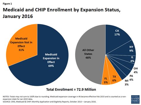 Two Year Trends In Medicaid And Chip Enrollment Data Appendix B 8653 03 Kff