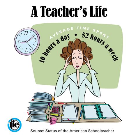 Teachers Work Hard A Teacher Spends An Average Of 10 Hours A Day And 52 Hours A Week On The Job