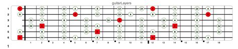 Guitar Major Scale Modes