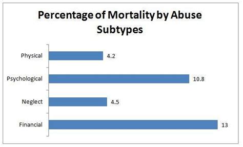 Jabatan kebajikan masyarakat malaysia, 2008. Mortality of elder abuse in Malaysia