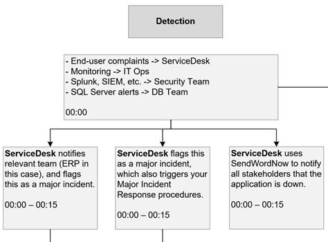 Create A Security Incident Workflow Info Tech Research Group