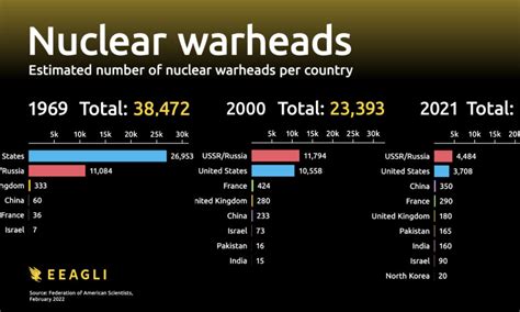 Nuclear Bombs Comparison