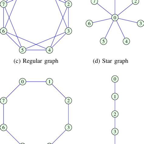 Typical Graph Topologies A Complete Graph With 8 Vertices B