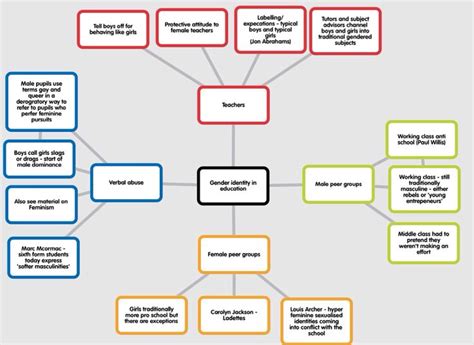 Mind Map On Gender Identity In Ecucation Gender Identity Gender Education