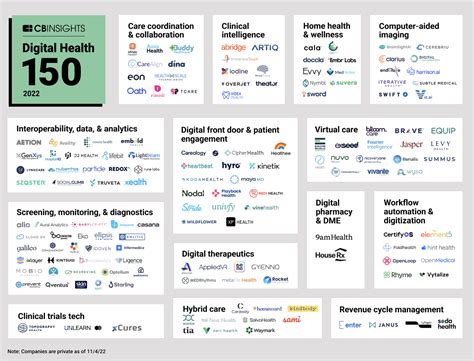 Top 150 Most Innovative Digital Health Startups Cb Insights