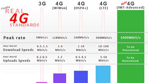 Internet 3g Vs 4g Difference