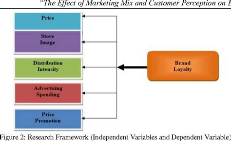 Pdf The Effect Of Marketing Mix And Customer Perception On Brand