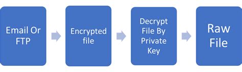 Pgp Encryption And Decryption S Square