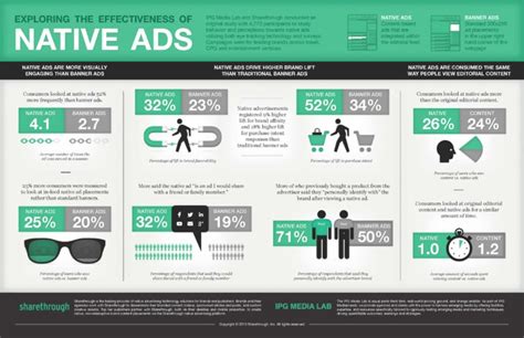 Ipg Lab And Sharethrough Exploring The Effectiveness Of Native Ads Ipg