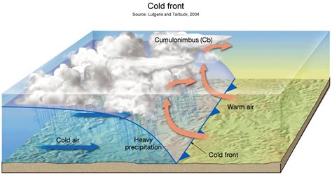Cold Front A Cold Dry Air Mass Is More Dense Than A Warm Moist Air