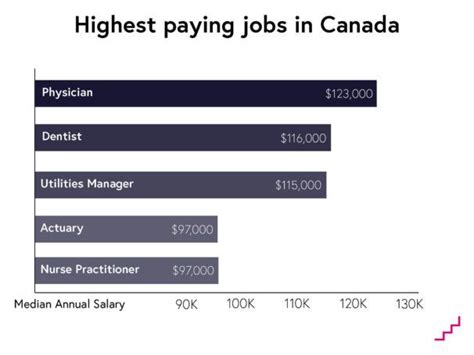 The Best Paying Jobs In Canada Information And Resources Futurelearn