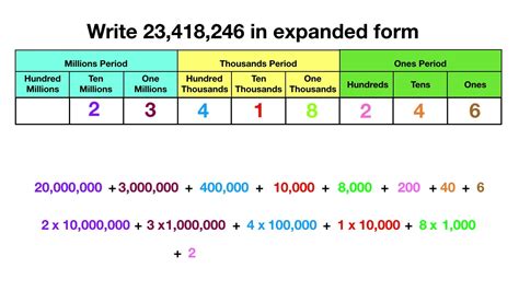 Place Value Expanded Form To Hundred Millions Youtube