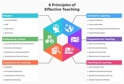 Best Practices For Effective Learning