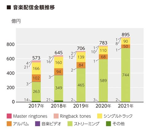 日本も｢音楽ストリーミング｣拡大期に入った。日本レコード協会のデータから読む音楽産業の現在地 Business Insider Japan