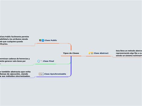 Tipos De Clases Mind Map