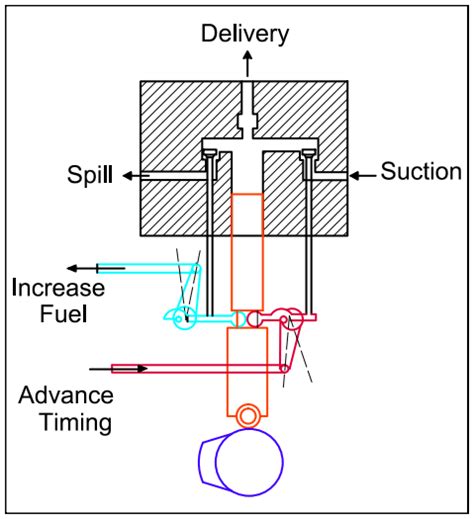 Fuel Pump In Marine Diesel Engine Working Types And Functions