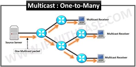 Multicast Beginners Guide In 2020 Ip With Ease