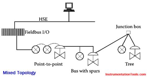 Different Fieldbus Network Topologies Instrumentation Tools