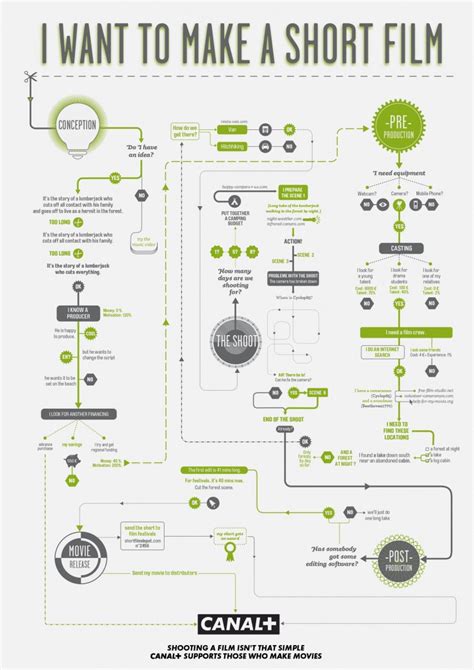 How To Make A Short Film Flow Chart Daily Infographic
